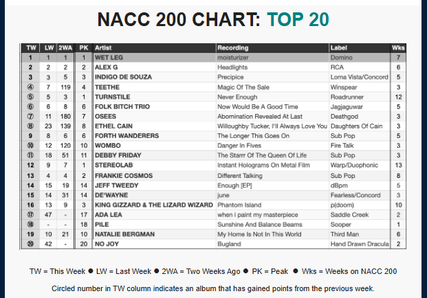 NACC album chart 8-27-25
