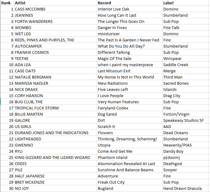 WDCE album chart 8-27-25