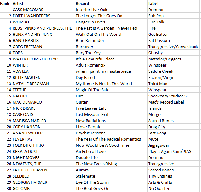 WDCE chart info 9-3-25