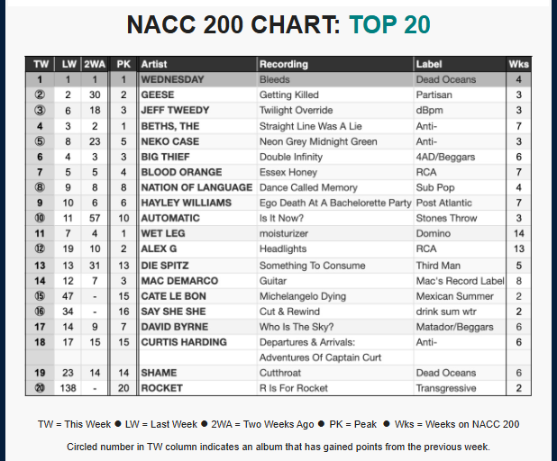 NACC chart 10-15-25