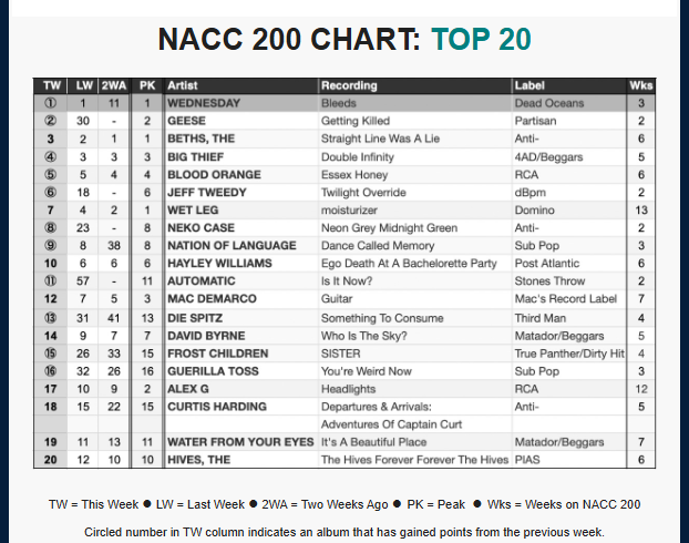 NACC chart 10-8-25