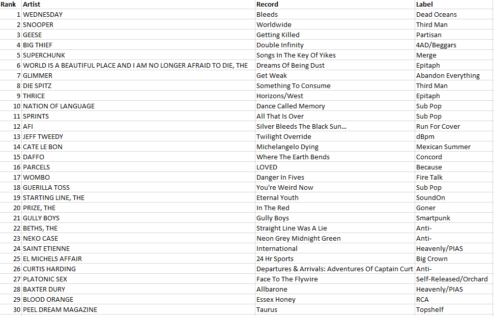 WDCE chart 10-15-25