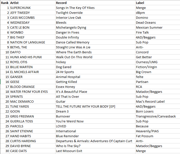 WDCE chart 10-8-25