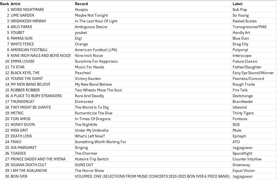 WDCE chart 5-13-26
