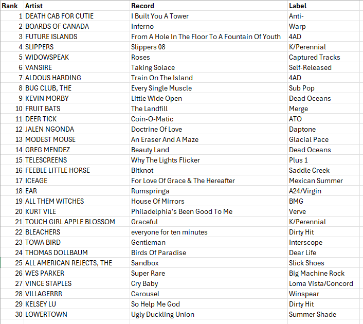 WDCE chart 6-24-26