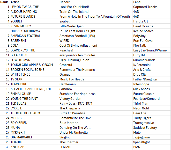 WDCE chart 6-3-26