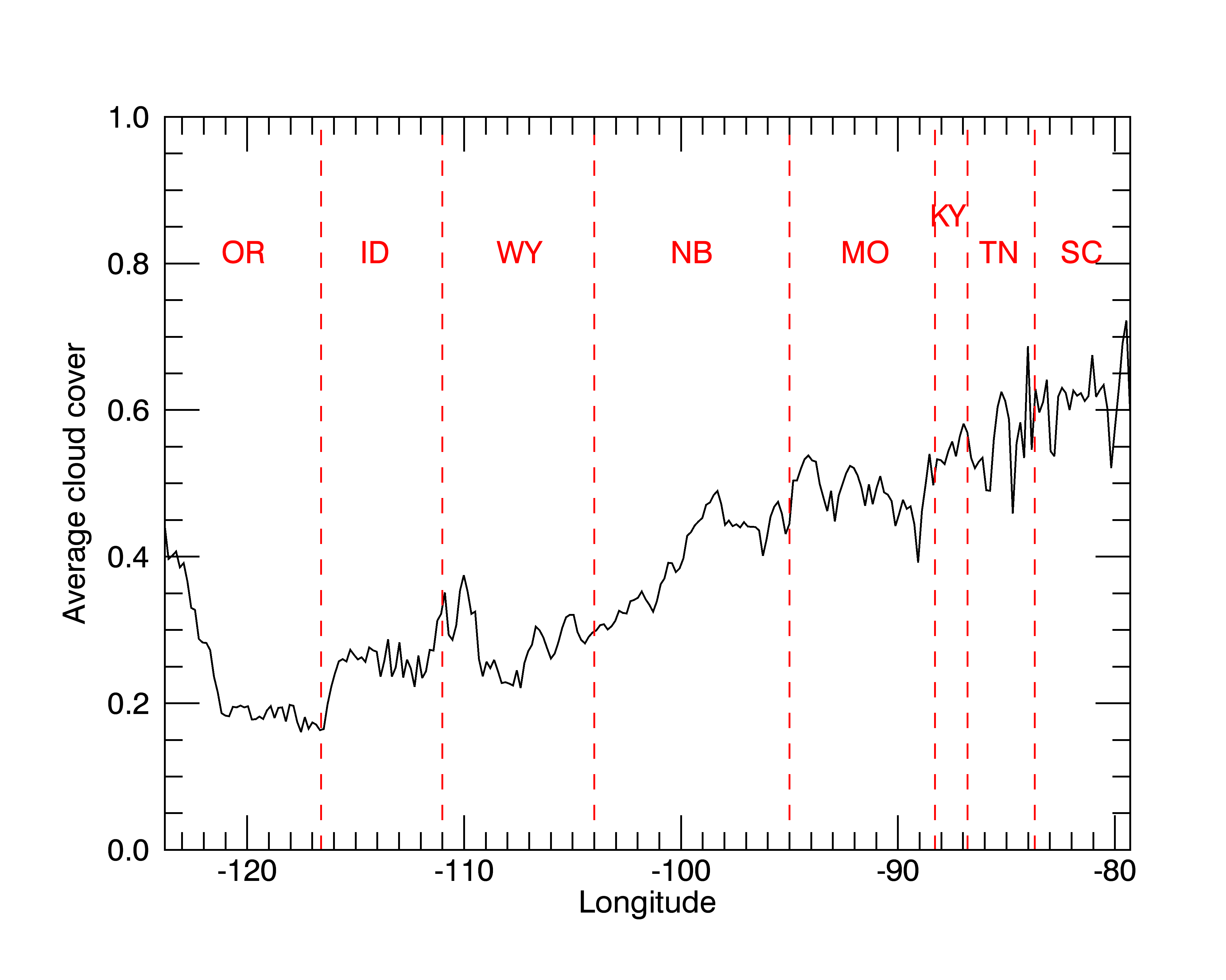 longgraph