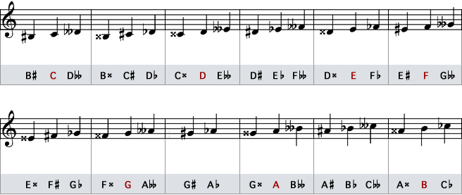 Enharmonic tones music notation