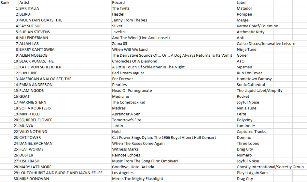 WDCE Chart 11-29-23